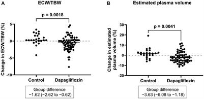 Fluid homeostatic action of dapagliflozin in patients with chronic kidney disease: the DAPA-BODY Trial